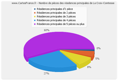 Nombre de pièces des résidences principales de La Croix-Comtesse